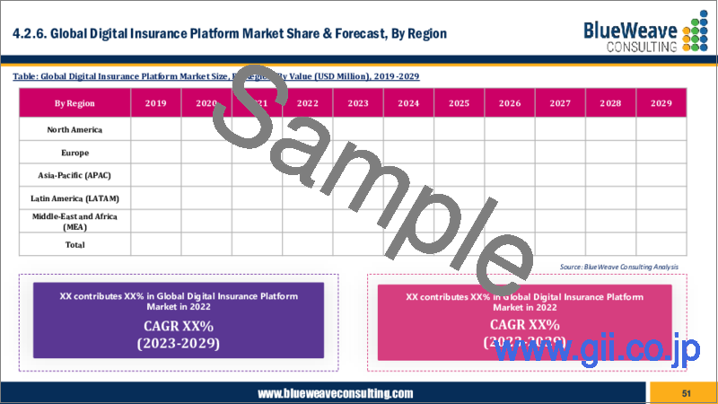 サンプル1：デジタル保険プラットフォーム市場- 世界の市場規模、シェア、動向分析、機会、予測レポート、2019-2029年
