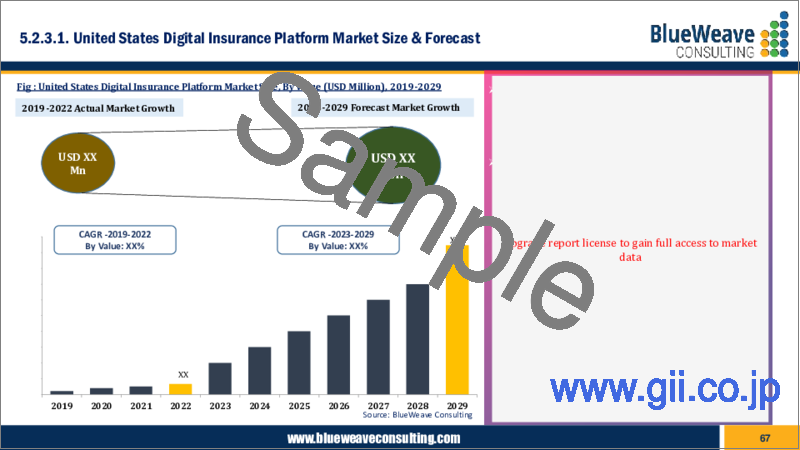 サンプル2：デジタル保険プラットフォーム市場- 世界の市場規模、シェア、動向分析、機会、予測レポート、2019-2029年