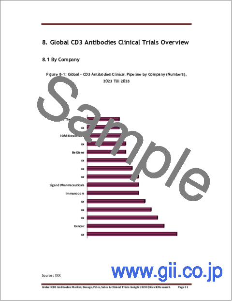 サンプル2：CD3抗体の世界市場：用量、薬価、売上、臨床試験動向（2028年）