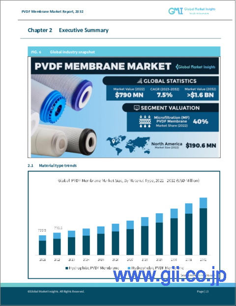 サンプル1：PVDF膜市場規模：素材タイプ別、技術別、最終用途別＆予測、2023年～2032年
