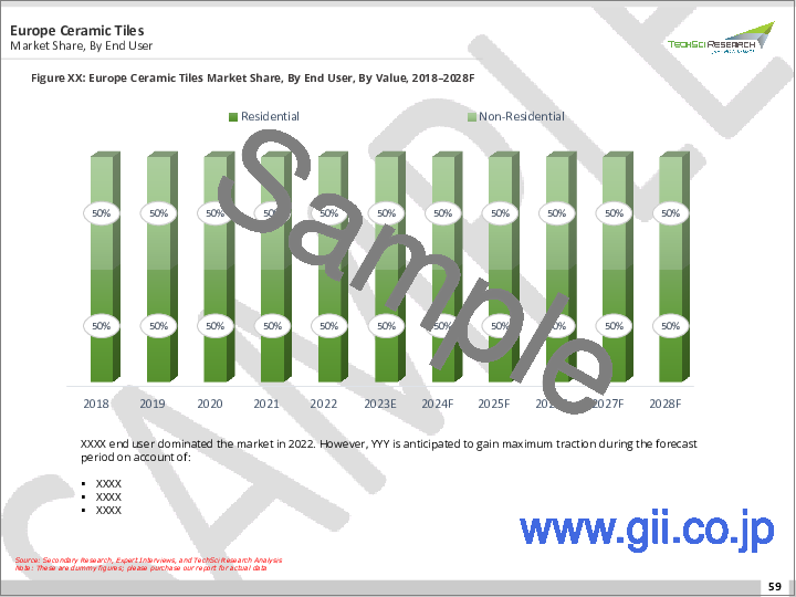 サンプル1：セラミックタイル市場- 世界の産業規模、シェア、動向、機会、予測、2018年～2028年製品別,用途別,建設別,エンドユーザー別,地域別,競合