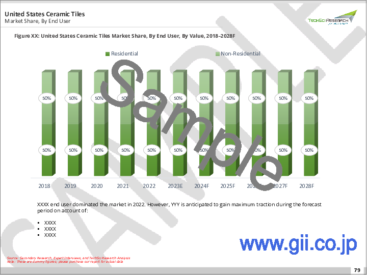 サンプル2：セラミックタイル市場- 世界の産業規模、シェア、動向、機会、予測、2018年～2028年製品別,用途別,建設別,エンドユーザー別,地域別,競合