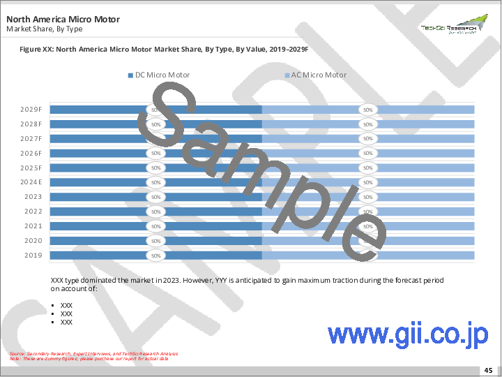 サンプル2：マイクロモーター市場-世界の産業規模、シェア、動向、機会、予測、2018～2028年出力別、技術別、消費電力別、用途別、地域別、競合