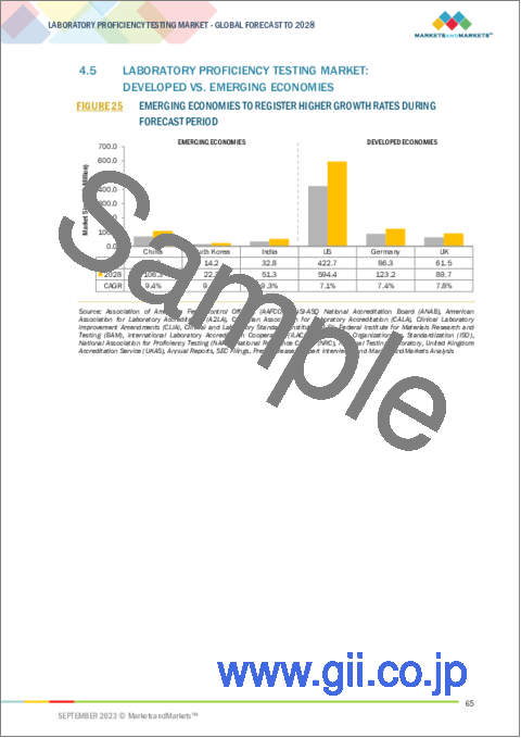 サンプル1：臨床検査技能試験の世界市場 (～2028年)：産業 (臨床診断・微生物・医薬品・食品&飼料・水・オピオイド)・技術 (PCR・細胞培養)・地域別の分析・予測・アンメットニーズ・ステークホルダー・購入基準