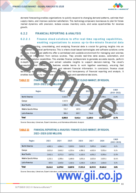 サンプル2：金融クラウドの世界市場 (～2028年)：提供区分 (ソリューション (財務予測・財務報告&分析・セキュリティ・GRC)・サービス)・用途・展開モデル、組織規模 (大企業・中小企業)・エンドユーザー・地域別