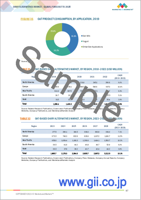 サンプル2：乳製品代替品の世界市場 (～2028年)：原料 ・用途・流通チャネル・配合・地域別