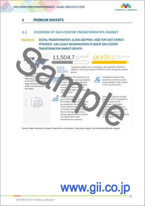 サンプル1：データセンタートランスフォーメーションの世界市場 (～2028年)：サービスタイプ ・ティアタイプ・データセンタータイプ・データセンター規模・地域別