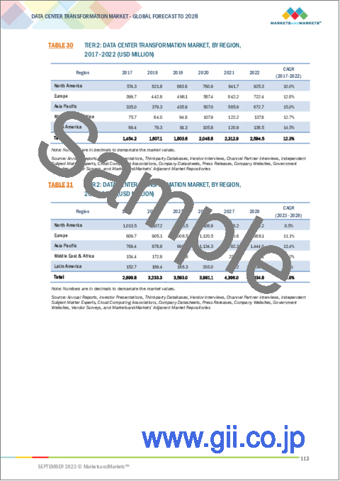 サンプル2：データセンタートランスフォーメーションの世界市場 (～2028年)：サービスタイプ ・ティアタイプ・データセンタータイプ・データセンター規模・地域別