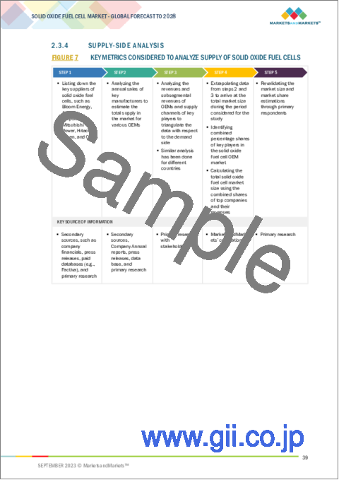 サンプル1：固体酸化物燃料電池の世界市場 (～2028年)：タイプ (平板型・円筒型)・コンポーネント (スタック・BOP)・用途 (定置型・可搬型・輸送用)・エンドユーザー (商業&産業・データセンター・軍事&防衛・住宅)・地域別