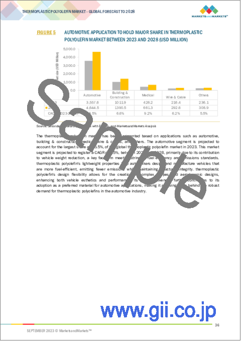 サンプル1：熱可塑性ポリオレフィンの世界市場：タイプ別、用途別、地域別-2028年までの予測