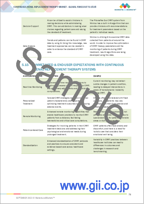 サンプル2：持続的腎代替療法 (CRRT) の世界市場 (～2028年)：製品 ・モダリティ ・年齢・エンドユーザー・地域別