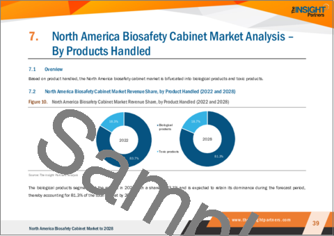 サンプル2：北米のバイオセーフティキャビネット市場の2028年までの予測-地域別分析-取扱製品、カテゴリー、タイプ、用途、エンドユーザー別
