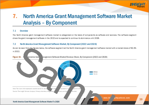 サンプル2：北米の補助金管理ソフトウェア市場の2028年までの予測-コンポーネント、展開タイプ、組織規模、エンドユーザー別の地域別分析