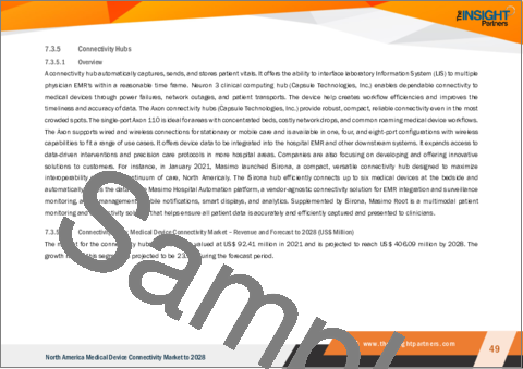サンプル2：北米の医療機器接続市場の2028年までの予測-地域別分析：製品・サービス、技術、用途、エンドユーザー別
