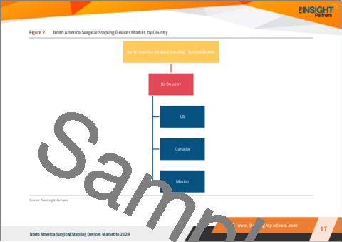 サンプル1：北米の外科用ステープル留め器具市場の2028年までの予測-地域別分析：製品タイプ、用途、エンドユーザー別