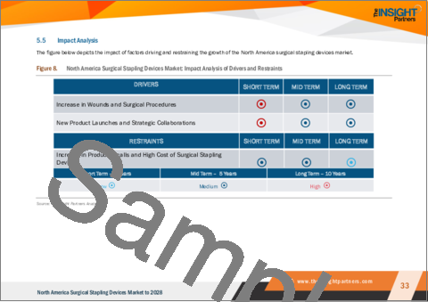 サンプル2：北米の外科用ステープル留め器具市場の2028年までの予測-地域別分析：製品タイプ、用途、エンドユーザー別