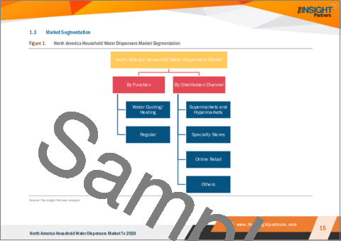 サンプル1：北米の家庭用ウォーターディスペンサー市場の2028年までの予測-地域別分析：機能別、流通チャネル別
