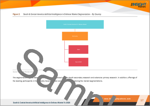 サンプル1：中南米の防衛向け人工知能市場の2028年までの予測-地域別分析-：コンポーネント、技術、プラットフォーム、用途別