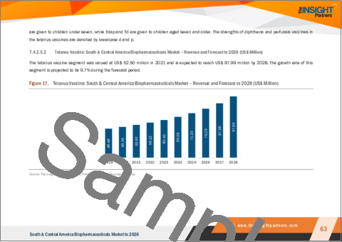 サンプル2：中南米のバイオ医薬品市場2028年予測：地域別分析：製品タイプ別、用途別