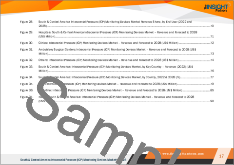 サンプル1：中南米の頭蓋内圧モニタリング装置市場の2028年までの予測-地域別分析-提供、タイプ、用途、エンドユーザー別