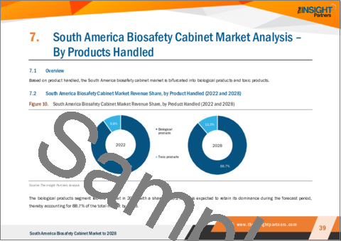 サンプル2：南米のバイオセーフティキャビネット市場の2028年までの予測-地域別分析-取扱製品、カテゴリー、タイプ、用途、エンドユーザー別