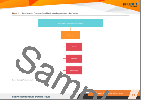 サンプル1：南米のカスタマーケアBPO市場の2028年までの予測-地域別分析：ソリューション別、エンドユーザー別