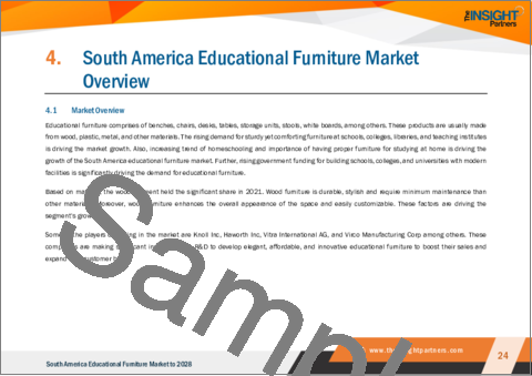 サンプル2：南米の教育用家具の2028年市場予測：地域別分析：素材別、製品タイプ別、最終用途別