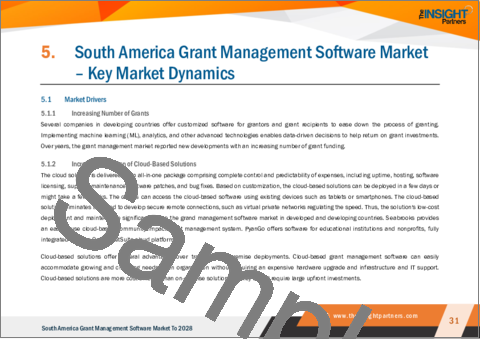 サンプル2：南米の補助金管理ソフトウェア市場の2028年までの予測-コンポーネント、展開タイプ、組織規模、エンドユーザー別の地域分析