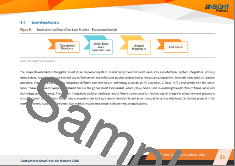 サンプル2：南米のスマートドアロック市場の2028年までの予測-地域別分析：製品、技術、エンドユーザー別