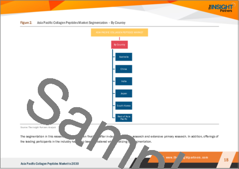 サンプル1：アジア太平洋地域のコラーゲンペプチド市場の2030年までの予測-地域別分析-供給源、形態、用途別