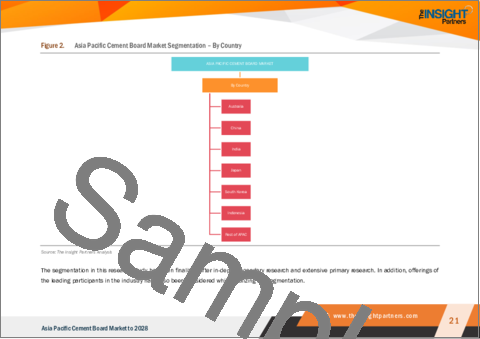 サンプル1：アジア太平洋地域のセメント板市場の2028年までの予測-地域別分析-：製品タイプ、用途、最終用途別