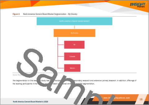サンプル1：北米のセメントボード市場の2028年までの予測-地域別分析-：製品タイプ、用途、最終用途別