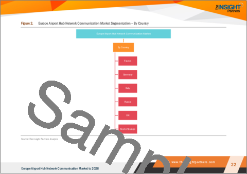 サンプル1：欧州の空港ハブネットワーク通信市場の2028年までの予測-地域別分析：コンポーネント、プラットフォームタイプ、コネクティビティタイプ、エンドユーザー別