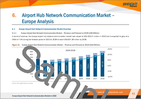 サンプル2：欧州の空港ハブネットワーク通信市場の2028年までの予測-地域別分析：コンポーネント、プラットフォームタイプ、コネクティビティタイプ、エンドユーザー別