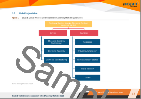 サンプル1：中南米の電子部品受託組立市場の2028年までの予測-地域別分析：サービス別、エンドユーザー別