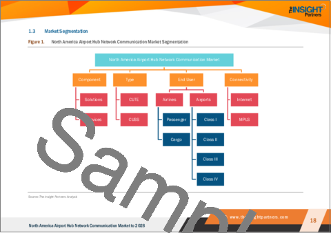 サンプル1：北米の空港ハブネットワーク通信市場の2028年までの予測-地域別分析-コンポーネント、プラットフォームタイプ、接続タイプ、エンドユーザー別