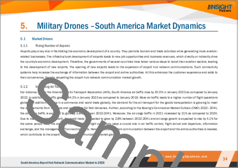 サンプル2：南米の空港ハブネットワーク通信市場の2028年までの予測-地域別分析-コンポーネント別、プラットフォームタイプ別、コネクティビティタイプ別、エンドユーザー別