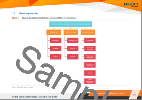 サンプル1：中南米のロボット用潤滑油市場の2028年までの予測：地域別分析：基油別、製品タイプ別、最終用途産業別