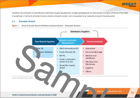 サンプル2：中南米のロボット用潤滑油市場の2028年までの予測：地域別分析：基油別、製品タイプ別、最終用途産業別