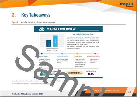 サンプル1：アジア太平洋の軍用ドローン市場予測、2028年-地域別分析-タイプ、用途、航続距離、技術別