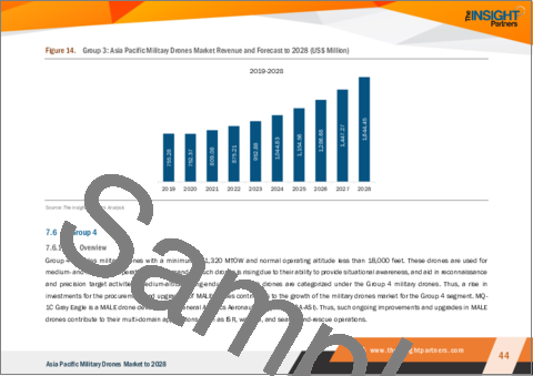 サンプル2：アジア太平洋の軍用ドローン市場予測、2028年-地域別分析-タイプ、用途、航続距離、技術別