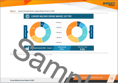 サンプル1：欧州の軍用ドローンの2028年市場予測-地域別分析-タイプ、用途、航続距離、技術別