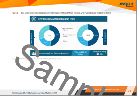 サンプル1：北米の公共セキュリティ・安全向けAI市場の2030年予測-地域別分析-用途別、エンドユーザー別、コンポーネント別