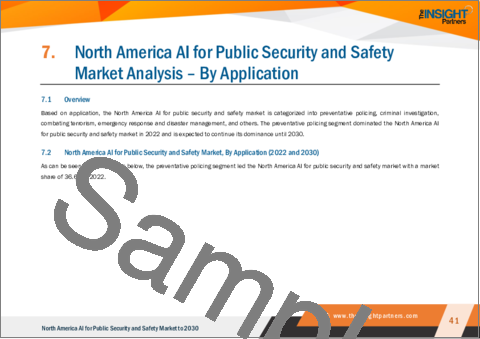 サンプル2：北米の公共セキュリティ・安全向けAI市場の2030年予測-地域別分析-用途別、エンドユーザー別、コンポーネント別