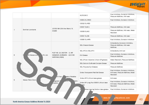サンプル2：北米のグリース添加剤市場の2028年予測-地域別分析-タイプ、用途