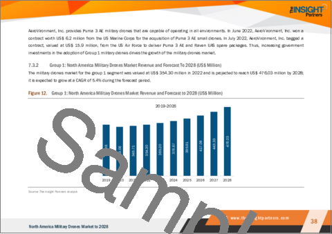 サンプル2：北米の軍用ドローン市場の2028年までの予測-地域別分析-：タイプ、用途、航続距離、技術別