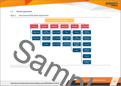 サンプル1：南米の垂直共振器面発光レーザーの2030年市場予測-地域別分析-タイプ別、材質別、データレート別、波長別、用途別、最終用途産業別
