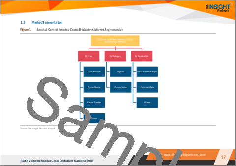 サンプル1：中南米のカカオ製品市場2028年までの予測：地域別分析：タイプ別、カテゴリー別、用途別