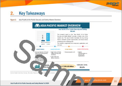 サンプル1：アジア太平洋地域の公共セキュリティ・安全向けAI市場の2030年までの予測-地域別分析-用途別、エンドユーザー別、コンポーネント別