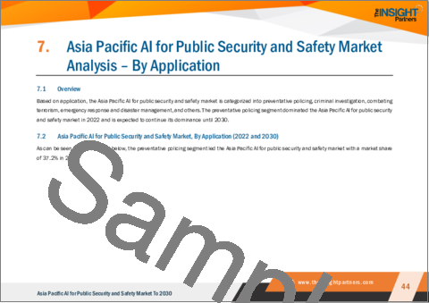 サンプル2：アジア太平洋地域の公共セキュリティ・安全向けAI市場の2030年までの予測-地域別分析-用途別、エンドユーザー別、コンポーネント別